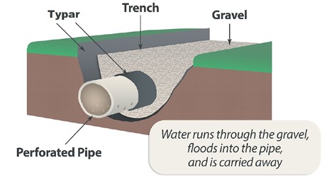 FRENCH DRAINS DRAINAGE PROBLEMS