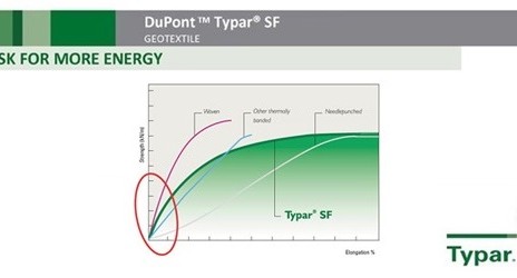 DuPont Typar Performance
